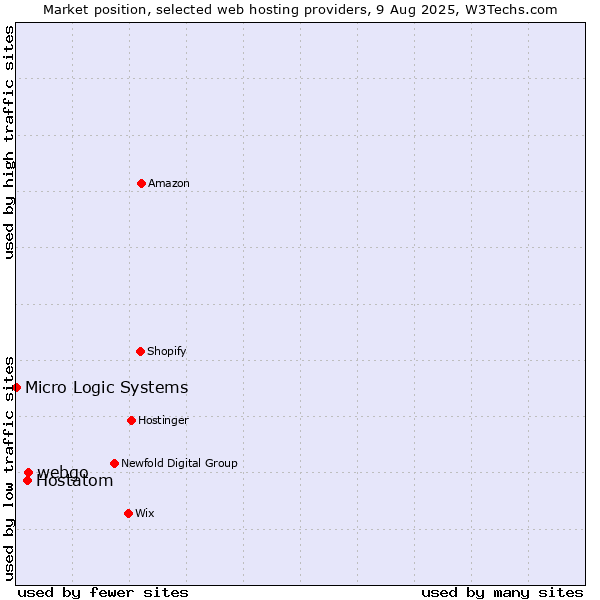 Market position of webgo vs. Hostatom vs. Micro Logic Systems