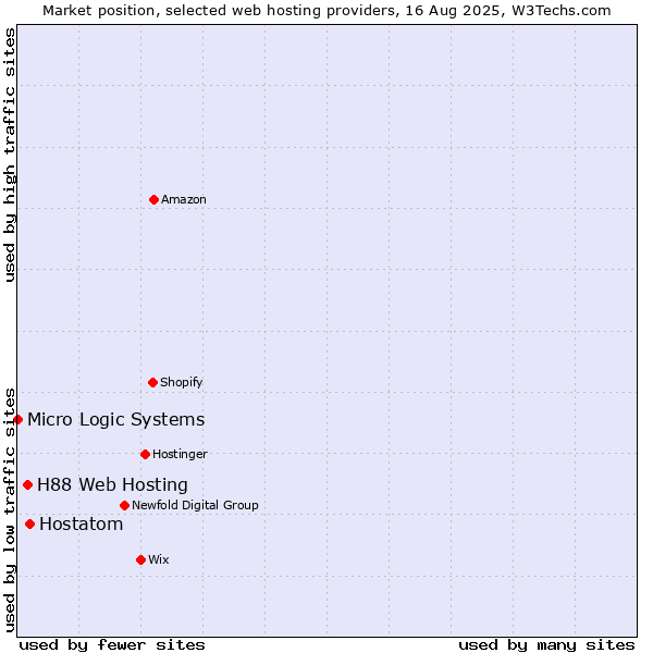 Market position of Hostatom vs. H88 Web Hosting vs. Micro Logic Systems