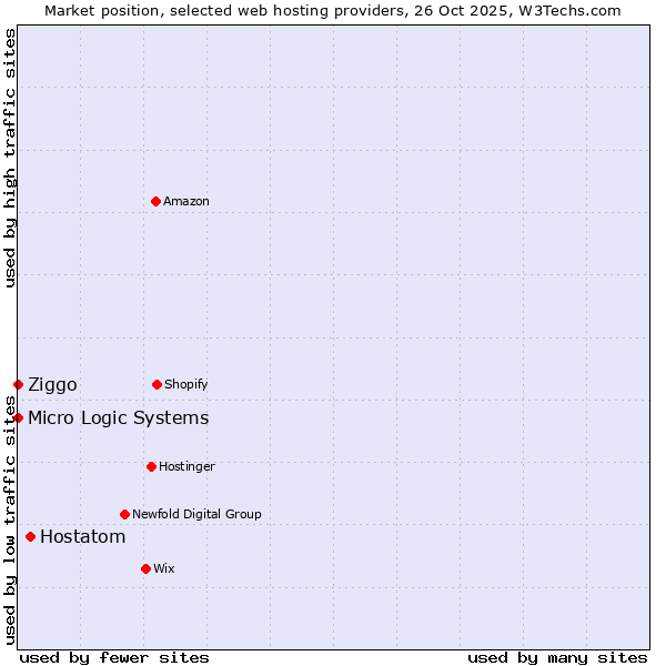 Market position of Hostatom vs. Ziggo vs. Micro Logic Systems