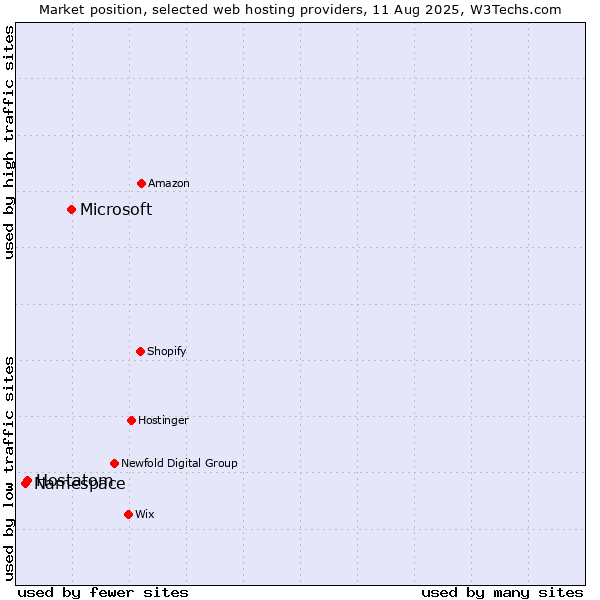 Market position of Microsoft vs. Hostatom vs. Namespace