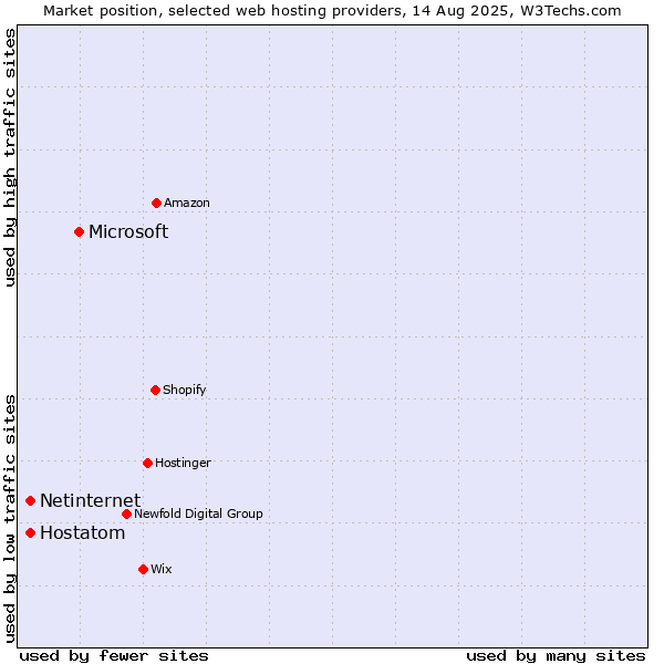Market position of Microsoft vs. Netinternet vs. Hostatom