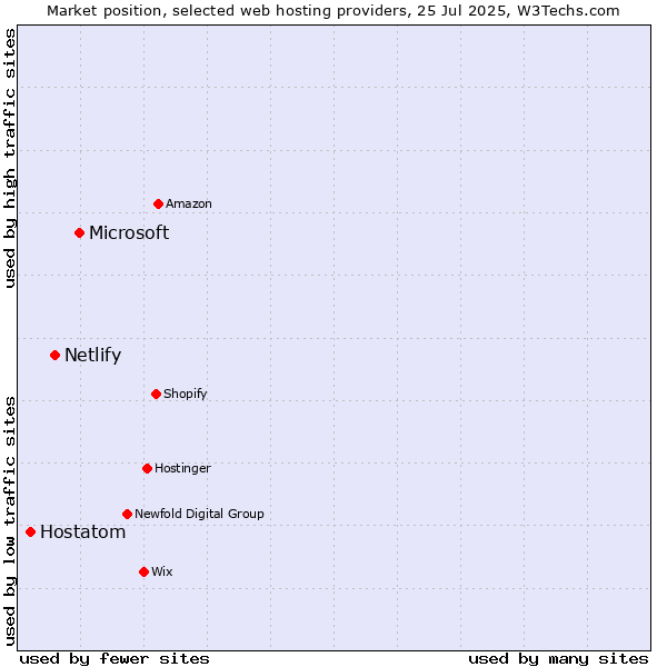 Market position of Microsoft vs. Netlify vs. Hostatom