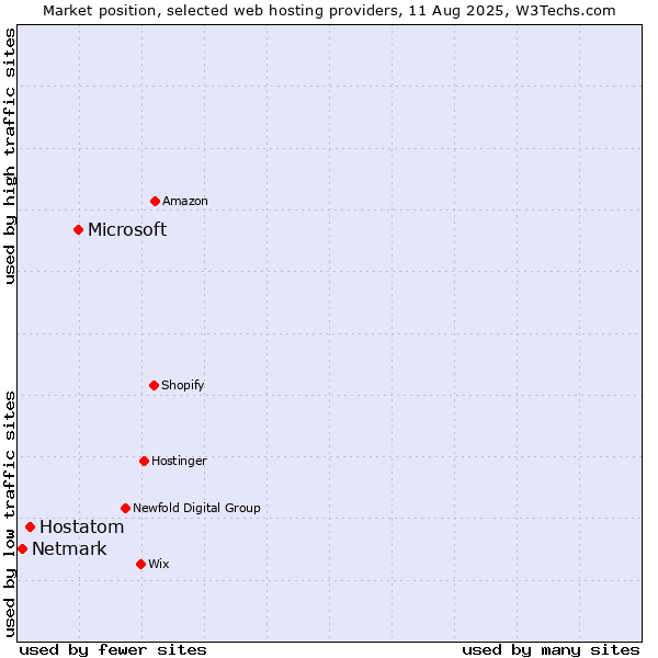 Market position of Microsoft vs. Hostatom vs. Netmark