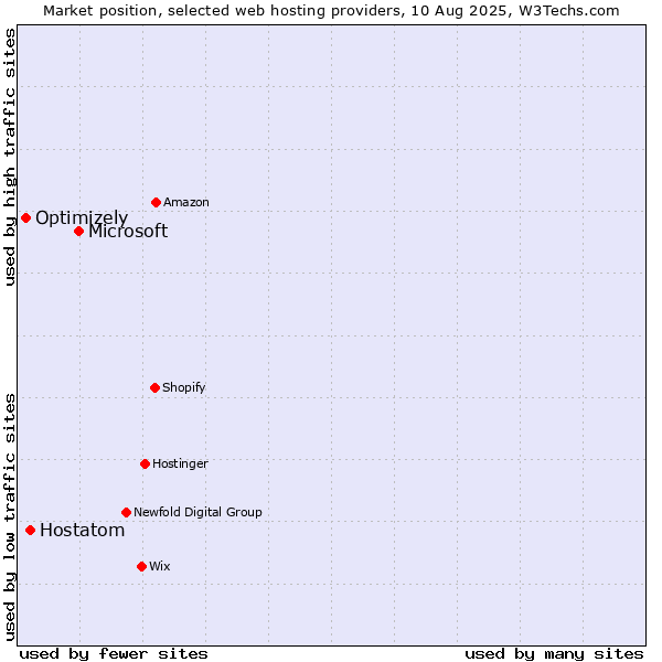 Market position of Microsoft vs. Hostatom vs. Optimizely