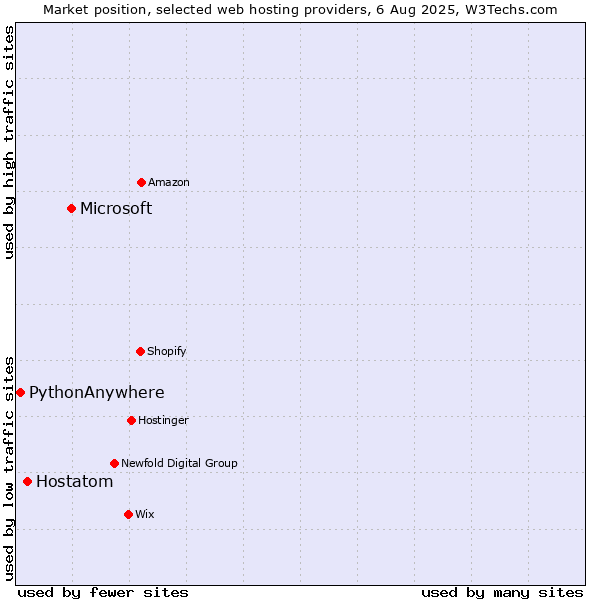 Market position of Microsoft vs. Hostatom vs. PythonAnywhere