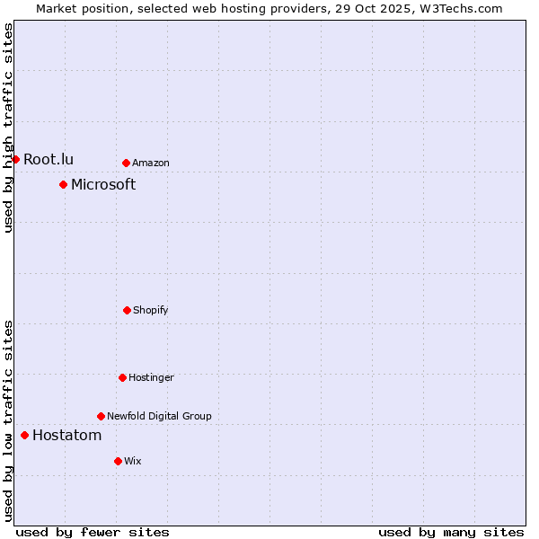 Market position of Microsoft vs. Hostatom vs. Root.lu