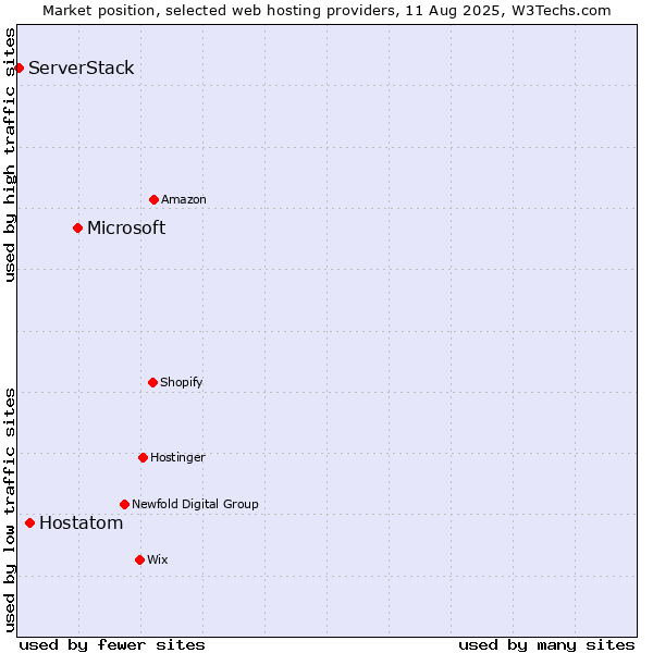 Market position of Microsoft vs. Hostatom vs. ServerStack