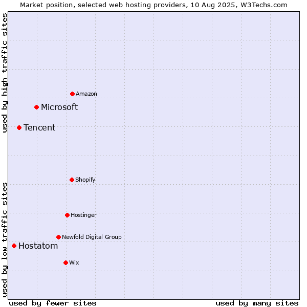 Market position of Microsoft vs. Tencent vs. Hostatom
