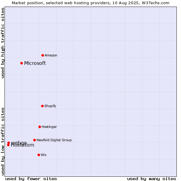 Market position of Microsoft vs. webgo vs. Hostatom