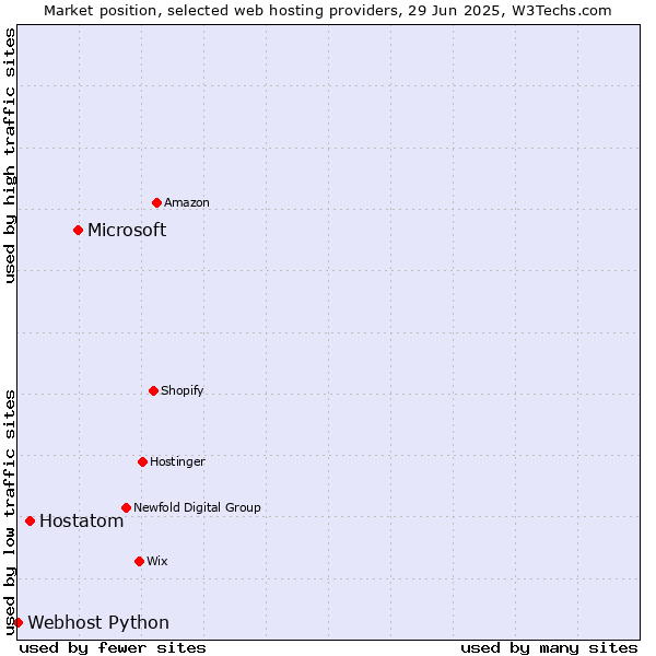 Market position of Microsoft vs. Hostatom vs. Webhost Python