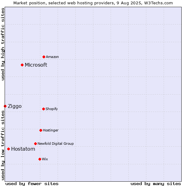 Market position of Microsoft vs. Hostatom vs. Ziggo