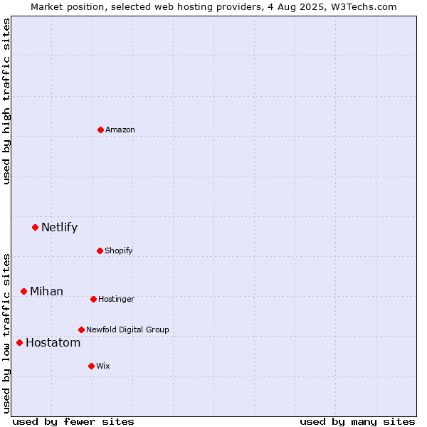 Market position of Netlify vs. Mihan vs. Hostatom