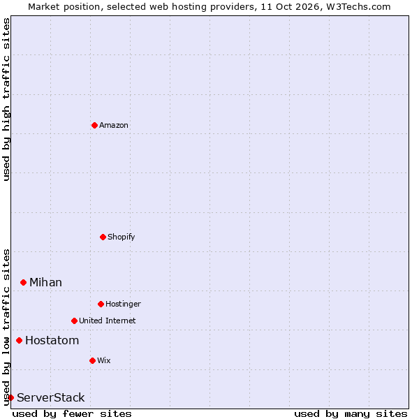 Market position of Mihan vs. Hostatom vs. ServerStack
