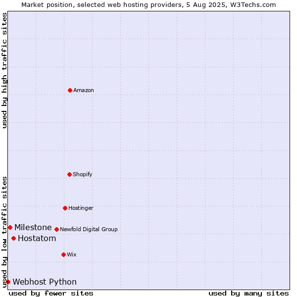 Market position of Hostatom vs. Milestone vs. Webhost Python