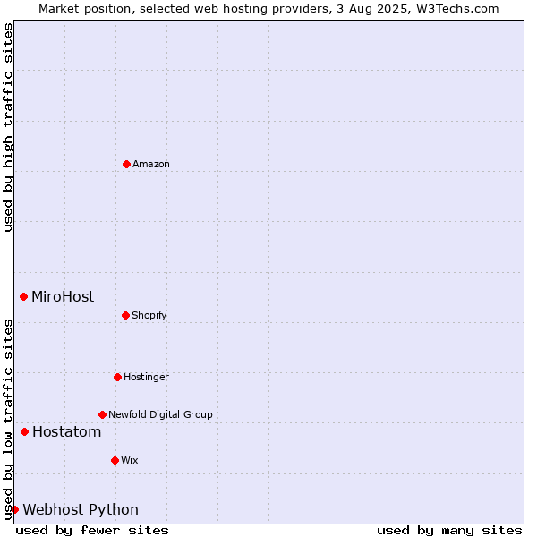 Market position of Hostatom vs. MiroHost vs. Webhost Python