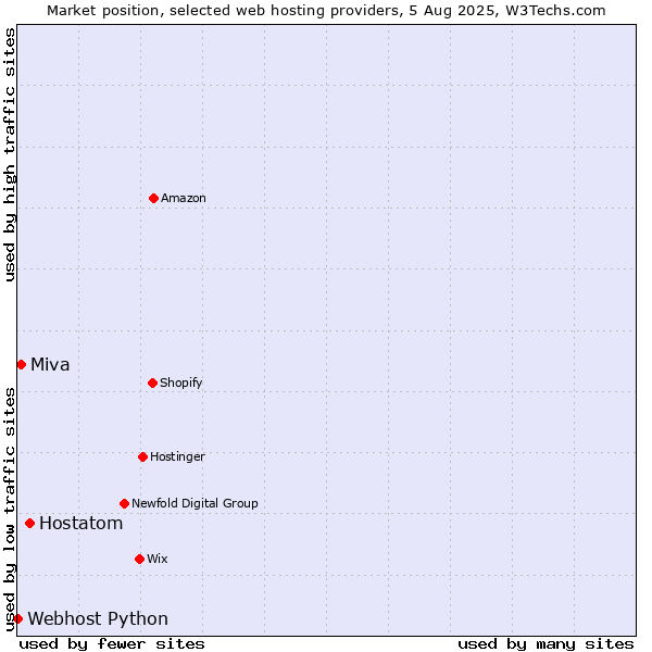 Market position of Hostatom vs. Miva vs. Webhost Python