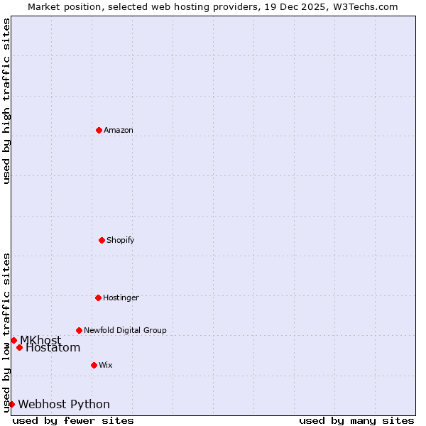 Market position of Hostatom vs. MKhost vs. Webhost Python