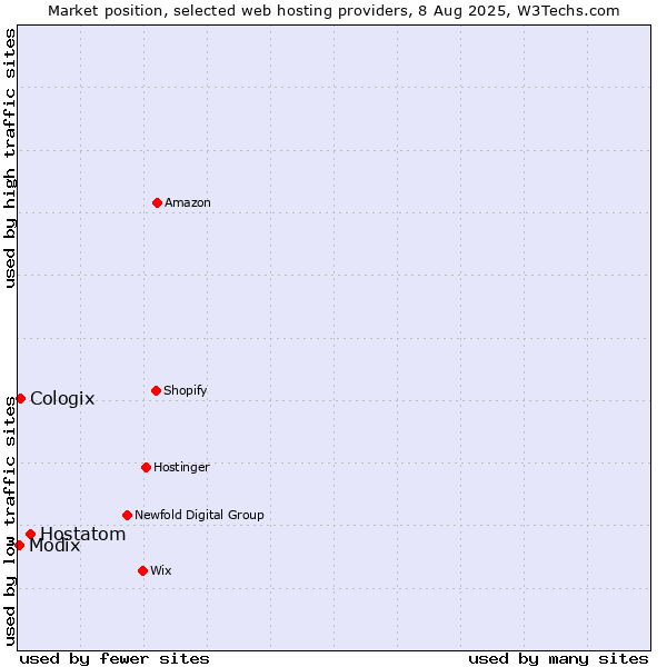 Market position of Hostatom vs. Cologix vs. Modix