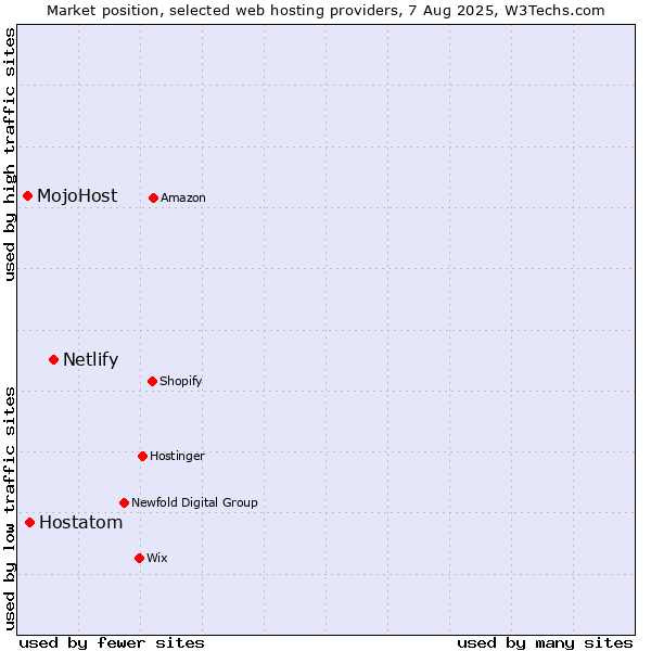 Market position of Netlify vs. Hostatom vs. MojoHost