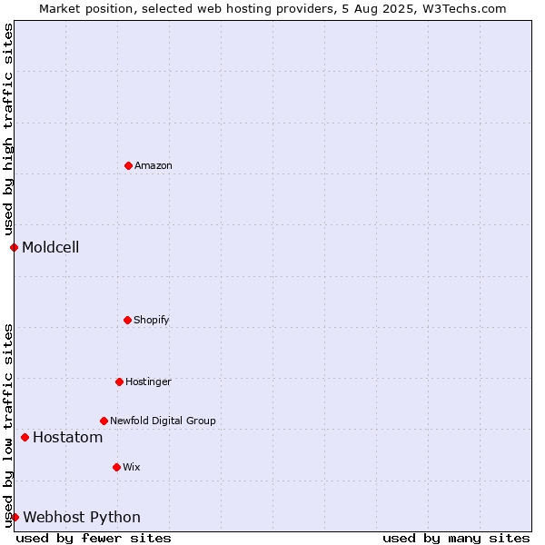 Market position of Hostatom vs. Webhost Python vs. Moldcell