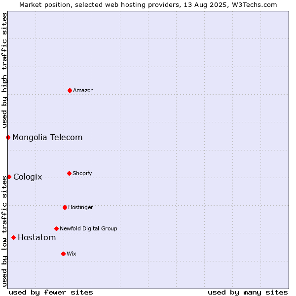 Market position of Hostatom vs. Cologix vs. Mongolia Telecom