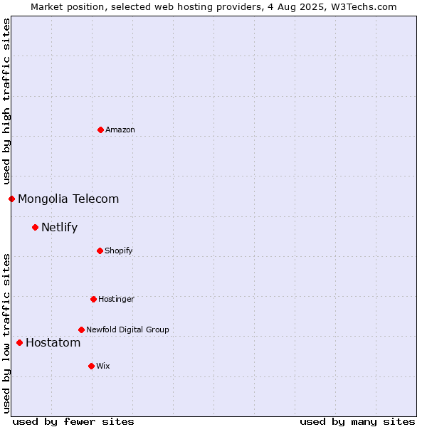 Market position of Netlify vs. Hostatom vs. Mongolia Telecom