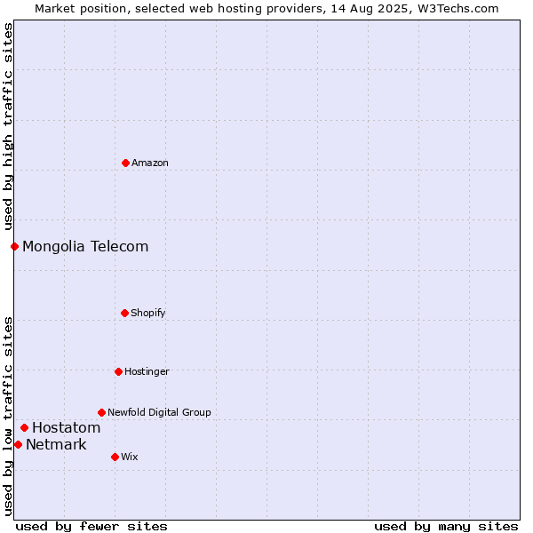 Market position of Hostatom vs. Netmark vs. Mongolia Telecom