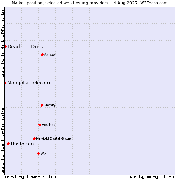 Market position of Hostatom vs. Read the Docs vs. Mongolia Telecom