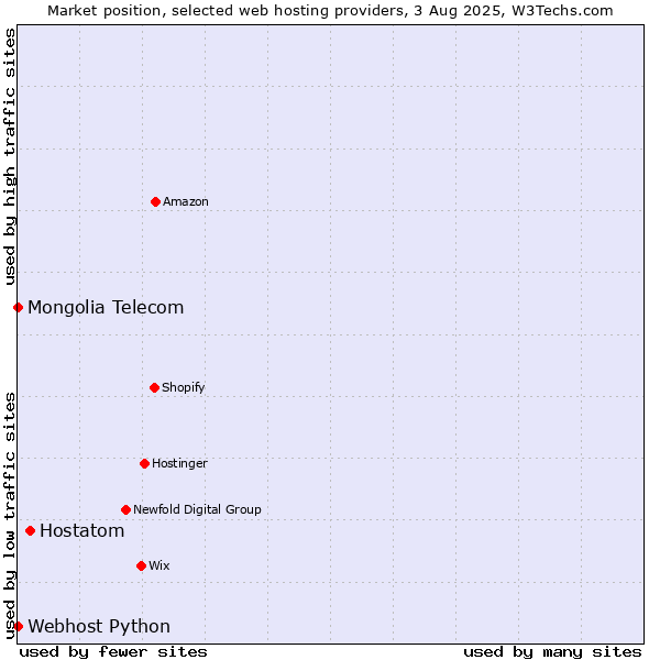 Market position of Hostatom vs. Webhost Python vs. Mongolia Telecom