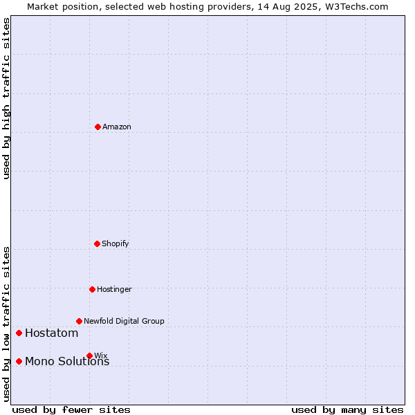 Market position of Hostatom vs. Mono Solutions