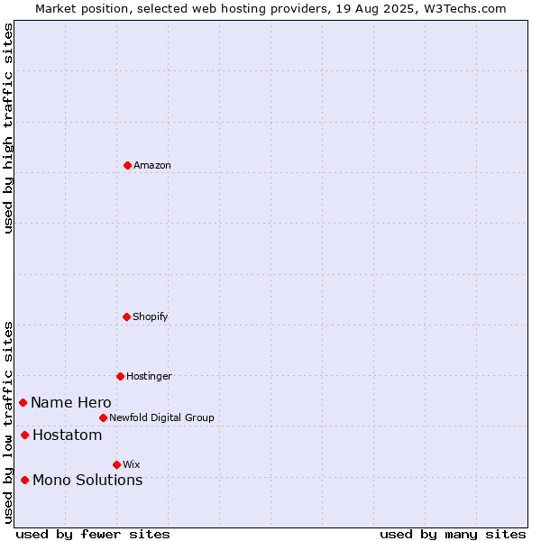 Market position of Hostatom vs. Mono Solutions vs. Name Hero