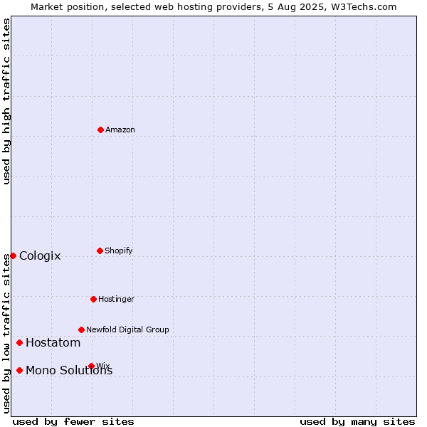 Market position of Hostatom vs. Mono Solutions vs. Cologix