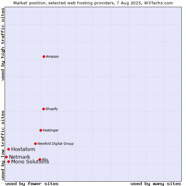 Market position of Hostatom vs. Mono Solutions vs. Netmark