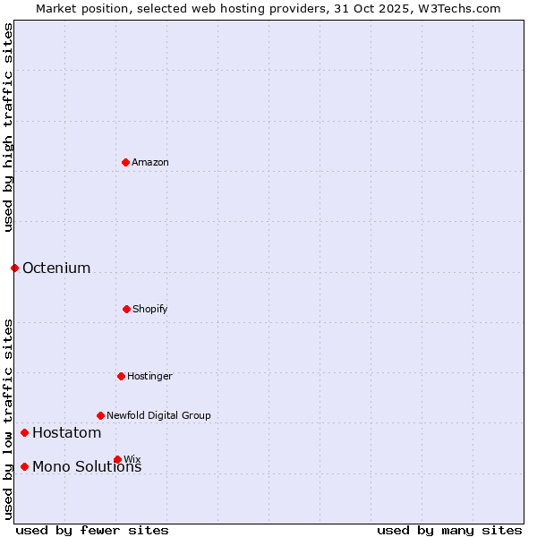 Market position of Hostatom vs. Mono Solutions vs. Octenium
