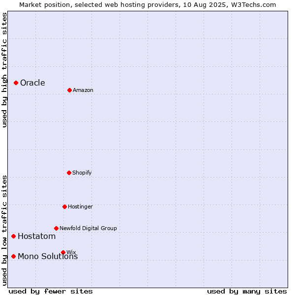 Market position of Oracle vs. Hostatom vs. Mono Solutions