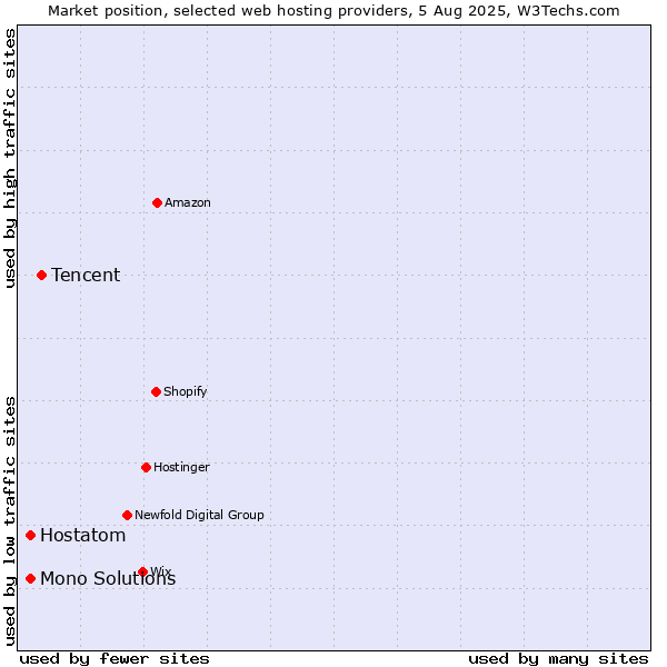 Market position of Tencent vs. Hostatom vs. Mono Solutions