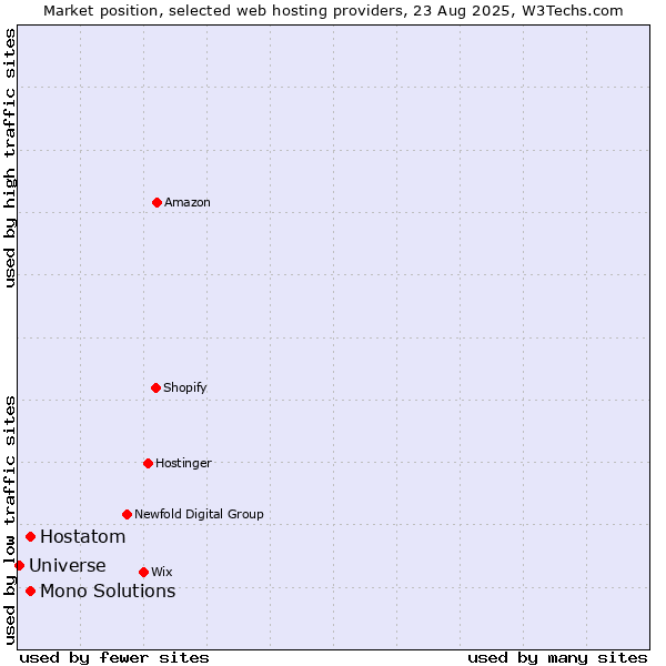 Market position of Hostatom vs. Mono Solutions vs. Universe