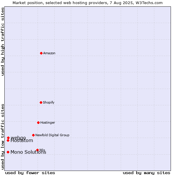 Market position of webgo vs. Hostatom vs. Mono Solutions