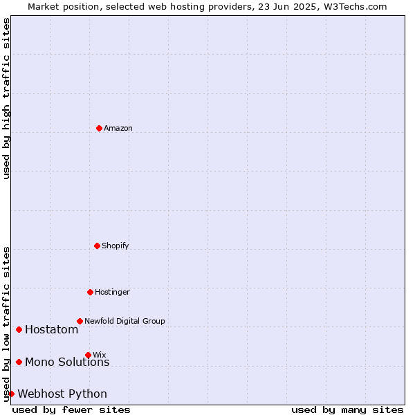 Market position of Hostatom vs. Mono Solutions vs. Webhost Python