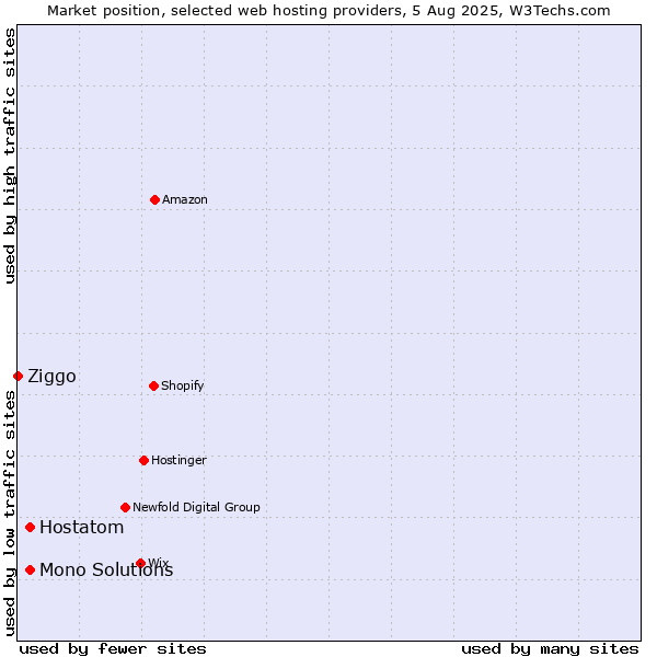 Market position of Hostatom vs. Mono Solutions vs. Ziggo