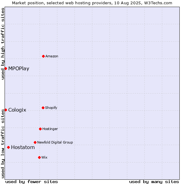 Market position of Hostatom vs. MPOPlay vs. Cologix