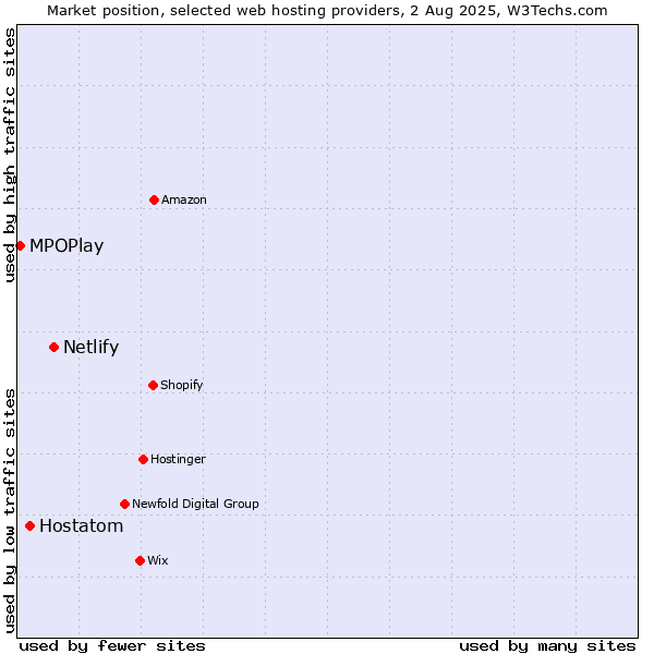 Market position of Netlify vs. Hostatom vs. MPOPlay