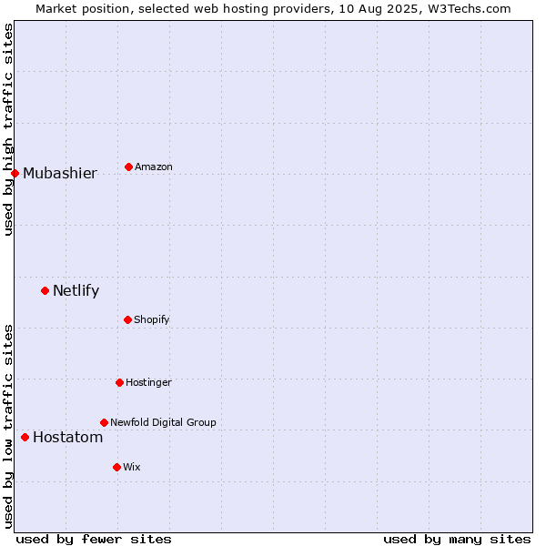 Market position of Netlify vs. Hostatom vs. Mubashier