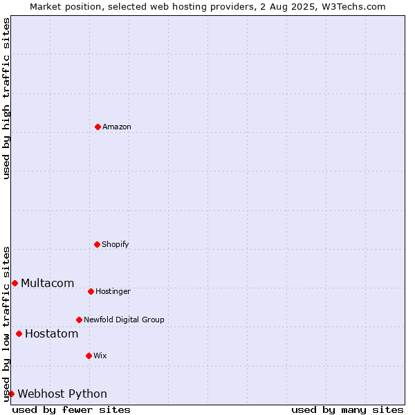 Market position of Hostatom vs. Multacom vs. Webhost Python