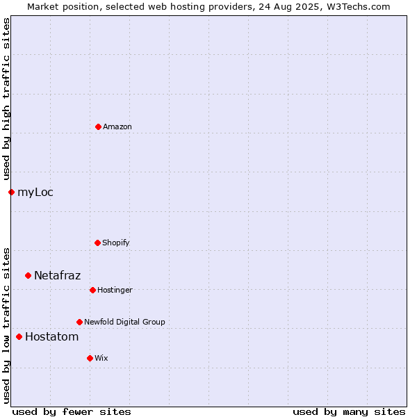 Market position of Netafraz vs. Hostatom vs. myLoc