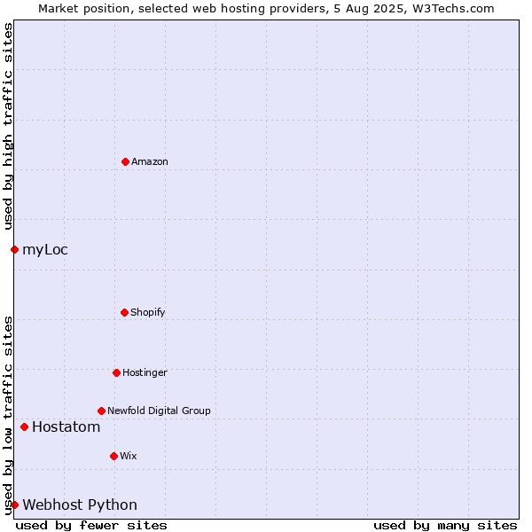 Market position of Hostatom vs. myLoc vs. Webhost Python