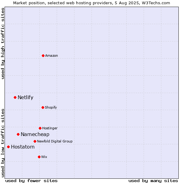 Market position of Namecheap vs. Netlify vs. Hostatom