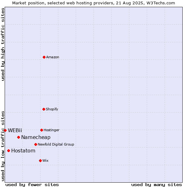 Market position of Namecheap vs. Hostatom vs. WEBii