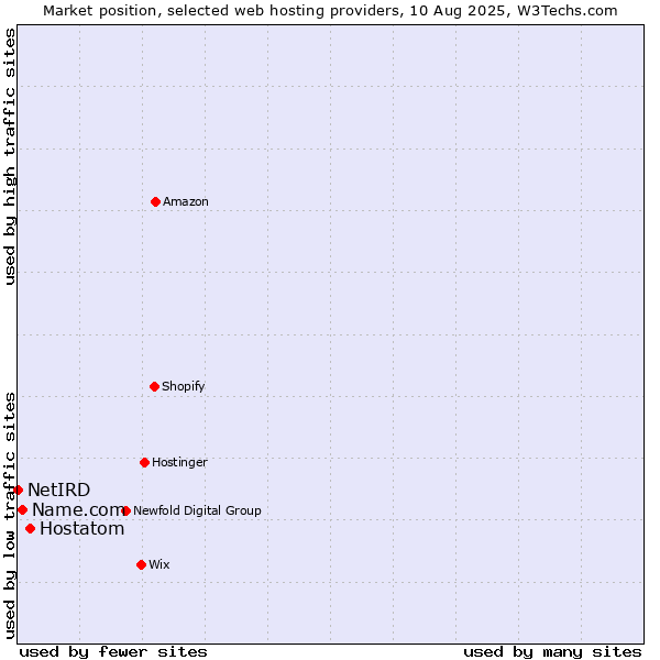 Market position of Hostatom vs. Name.com vs. NetIRD