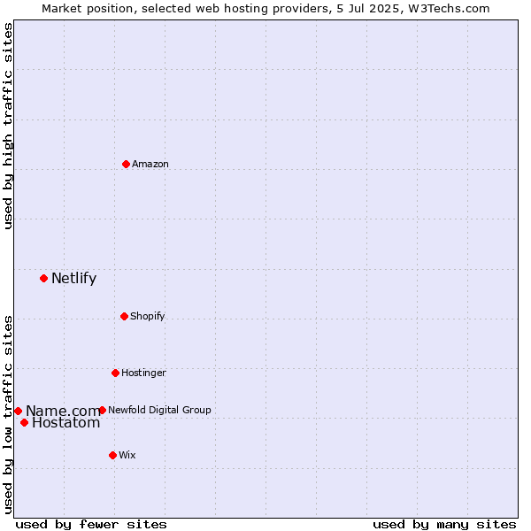 Market position of Netlify vs. Hostatom vs. Name.com